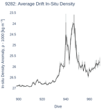 Average Drift In-Situ Density