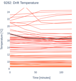 Drift Temperature