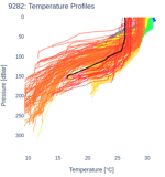 Temperature Profiles