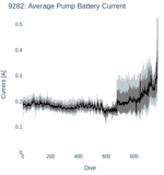 Average Pump Battery Current