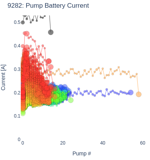 Pump Battery Current