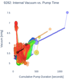 Internal Vacuum vs. Pump Time