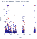 GPS Horiz. Dilution of Precision