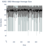 SBD Message Average Size