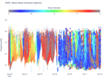 Wave Mean Direction Spectra