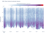 Wave Vertical Acceleration Spectra