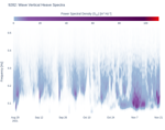 Wave Vertical Heave Spectra