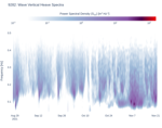 Wave Vertical Heave Spectra