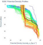 Potential Density Profiles