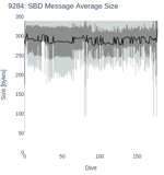 SBD Message Average Size