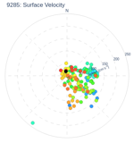 Surface Velocity