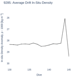 Average Drift In-Situ Density