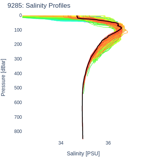 Salinity Profiles