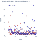 GPS Horiz. Dilution of Precision