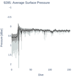 Average Surface Pressure