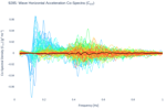 Wave Horizontal Acceleration Co-Spectra (C<sub>XY</sub>)