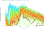 Wave North-South Horizontal Acceleration Spectra (S<sub>YY</sub>)