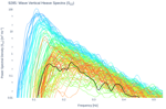 Wave Vertical Heave Spectra (S<sub>ZZ</sub>)