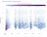 Wave Vertical Acceleration Spectra