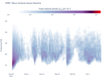 Wave Vertical Heave Spectra