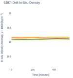 Drift In-Situ Density