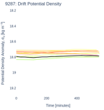 Drift Potential Density