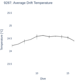 Average Drift Temperature