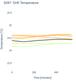 Drift Temperature