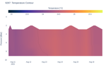 Temperature Contour