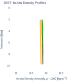 In-situ Density Profiles