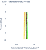 Potential Density Profiles