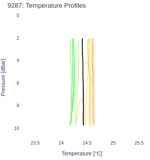 Temperature Profiles