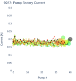 Pump Battery Current