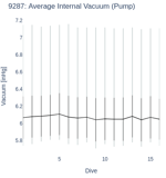 Average Internal Vacuum (Pump)