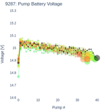 Pump Battery Voltage