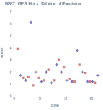 GPS Horiz. Dilution of Precision