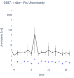 Iridium Fix Uncertainty