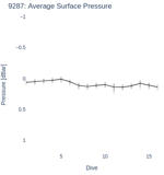 Average Surface Pressure