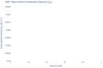 Wave Vertical Acceleration Spectra (S<sub>ZZ</sub>)