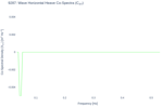 Wave Horizontal Heave Co-Spectra (C<sub>XY</sub>)