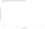 Wave East-West Horizontal Heave Spectra (S<sub>XX</sub>)