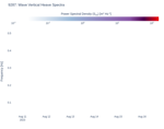 Wave Vertical Heave Spectra