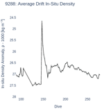 Average Drift In-Situ Density