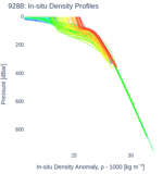 In-situ Density Profiles