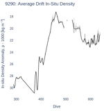 Average Drift In-Situ Density