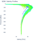 Salinity Profiles