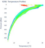 Temperature Profiles