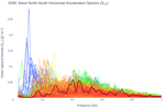 Wave North-South Horizontal Acceleration Spectra (S<sub>YY</sub>)