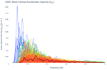 Wave Vertical Acceleration Spectra (S<sub>ZZ</sub>)