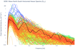 Wave North-South Horizontal Heave Spectra (S<sub>YY</sub>)